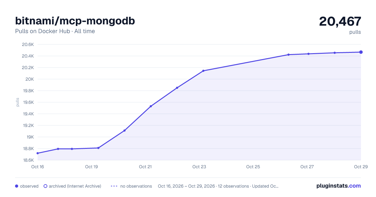 bitnami/mcp-mongodb all-time pulls chart on Docker Hub