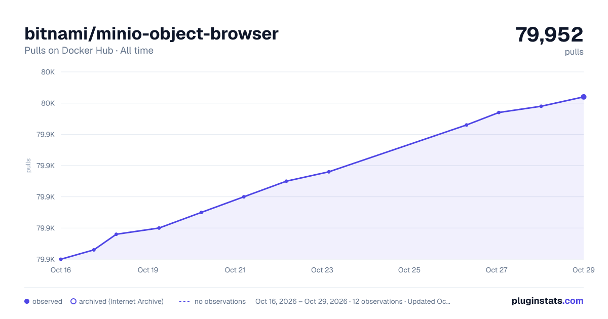 bitnami/minio-object-browser all-time pulls chart on Docker Hub