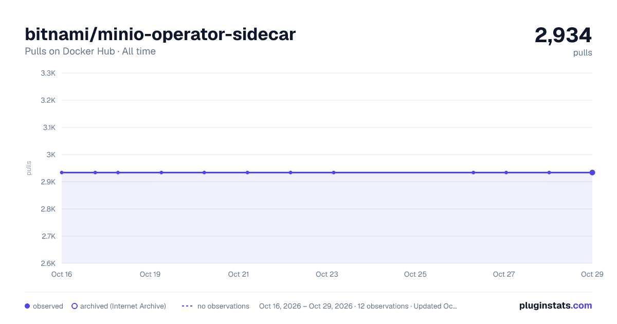 bitnami/minio-operator-sidecar all-time pulls chart on Docker Hub