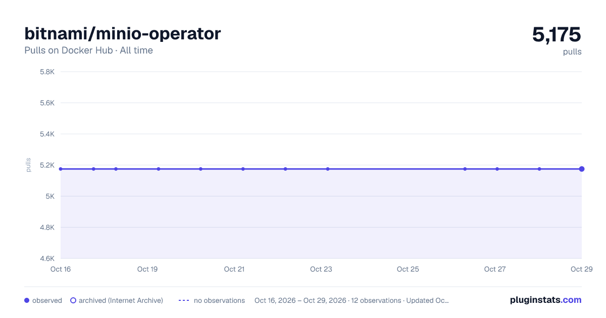 bitnami/minio-operator all-time pulls chart on Docker Hub