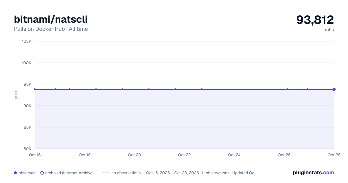 bitnami/natscli all-time pulls chart on Docker Hub