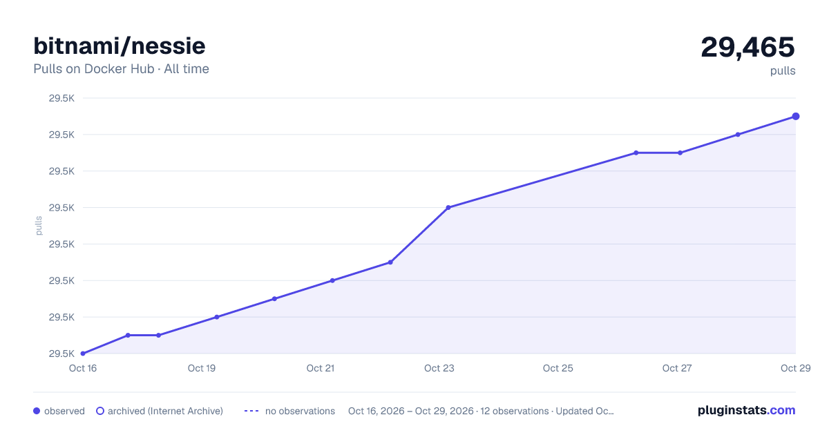 bitnami/nessie all-time pulls chart on Docker Hub
