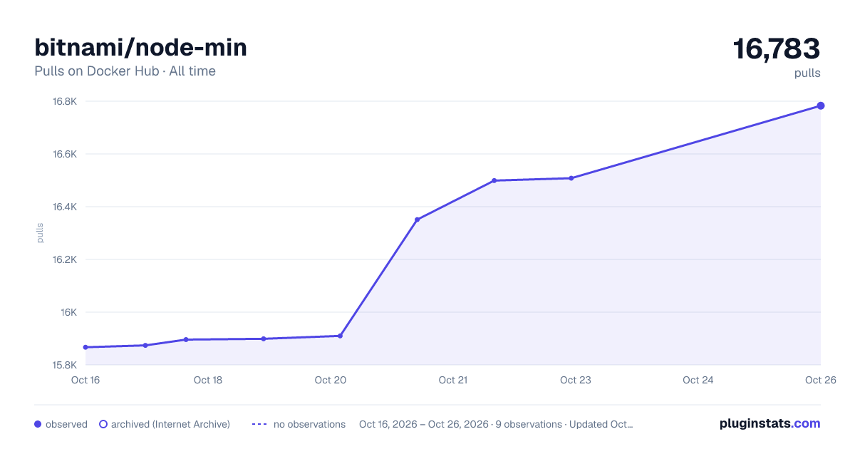 bitnami/node-min all-time pulls chart on Docker Hub