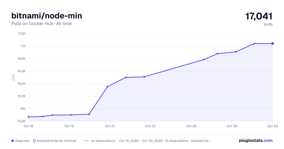 bitnami/node-min all-time pulls chart on Docker Hub