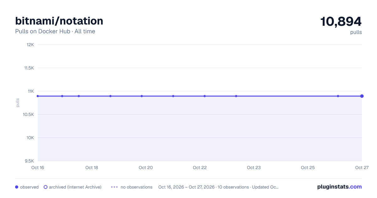 bitnami/notation all-time pulls chart on Docker Hub