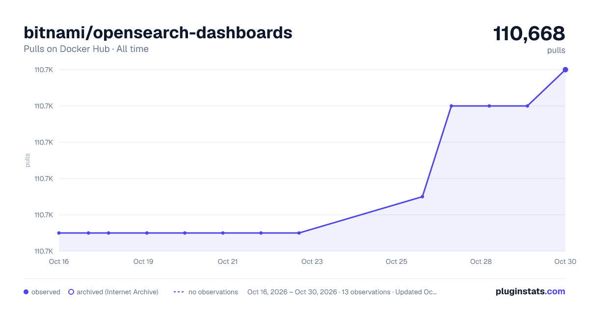 bitnami/opensearch-dashboards all-time pulls chart on Docker Hub