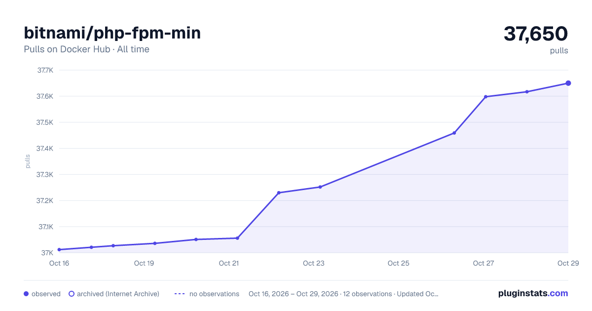 bitnami/php-fpm-min all-time pulls chart on Docker Hub