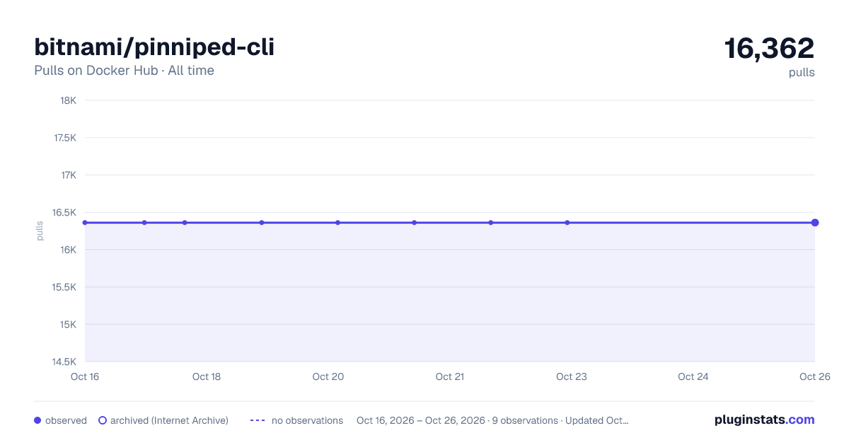 bitnami/pinniped-cli all-time pulls chart on Docker Hub