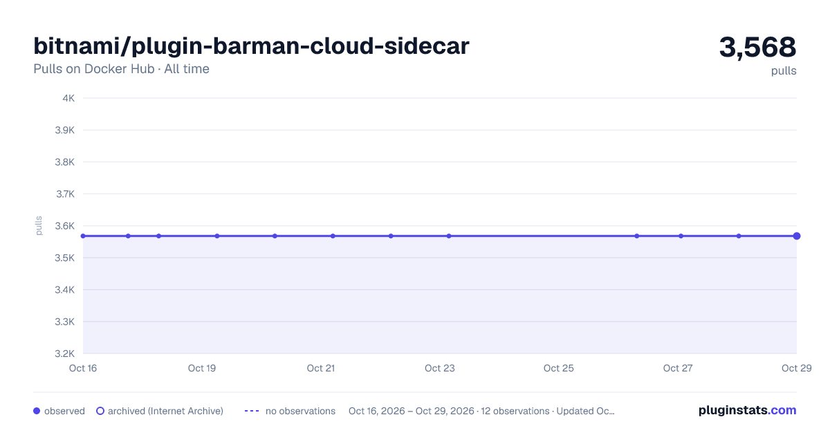 bitnami/plugin-barman-cloud-sidecar all-time pulls chart on Docker Hub