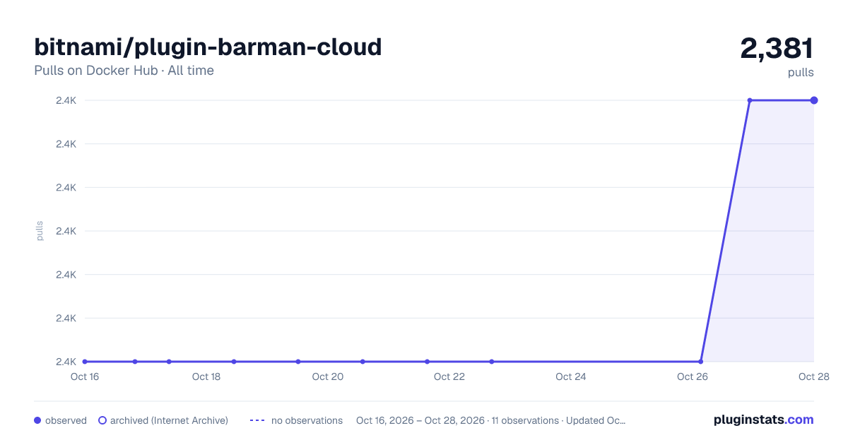 bitnami/plugin-barman-cloud all-time pulls chart on Docker Hub
