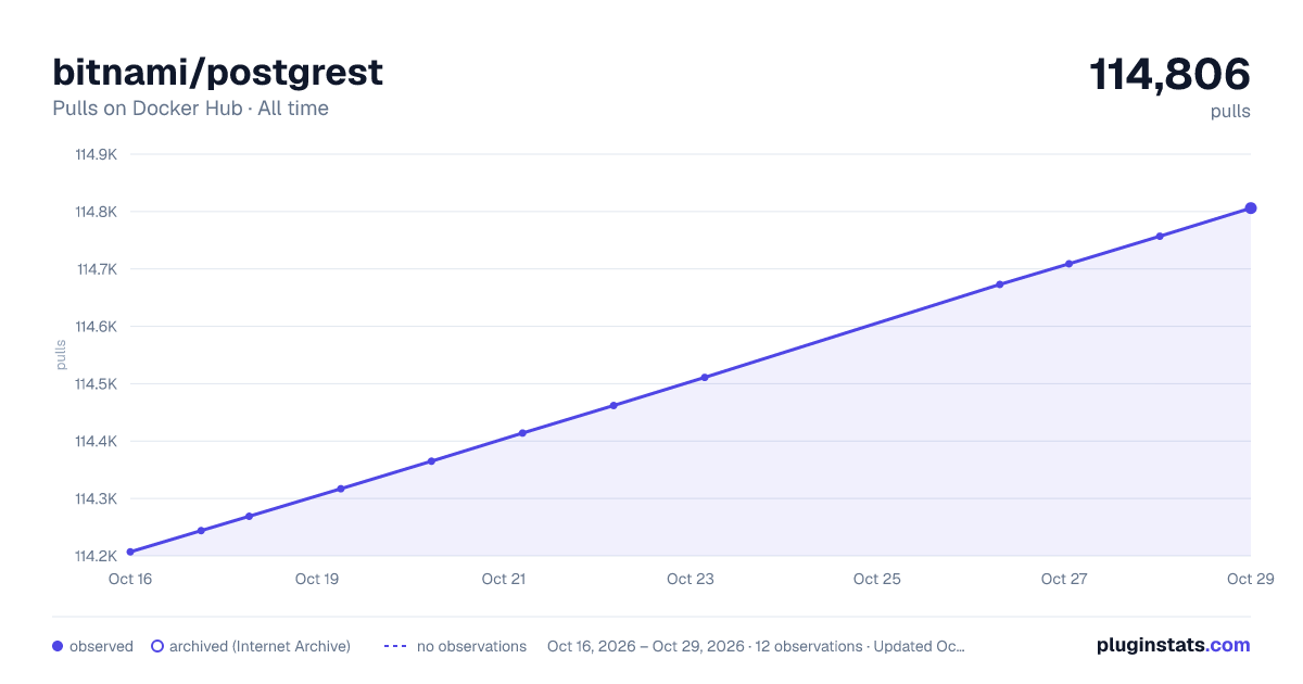 bitnami/postgrest all-time pulls chart on Docker Hub