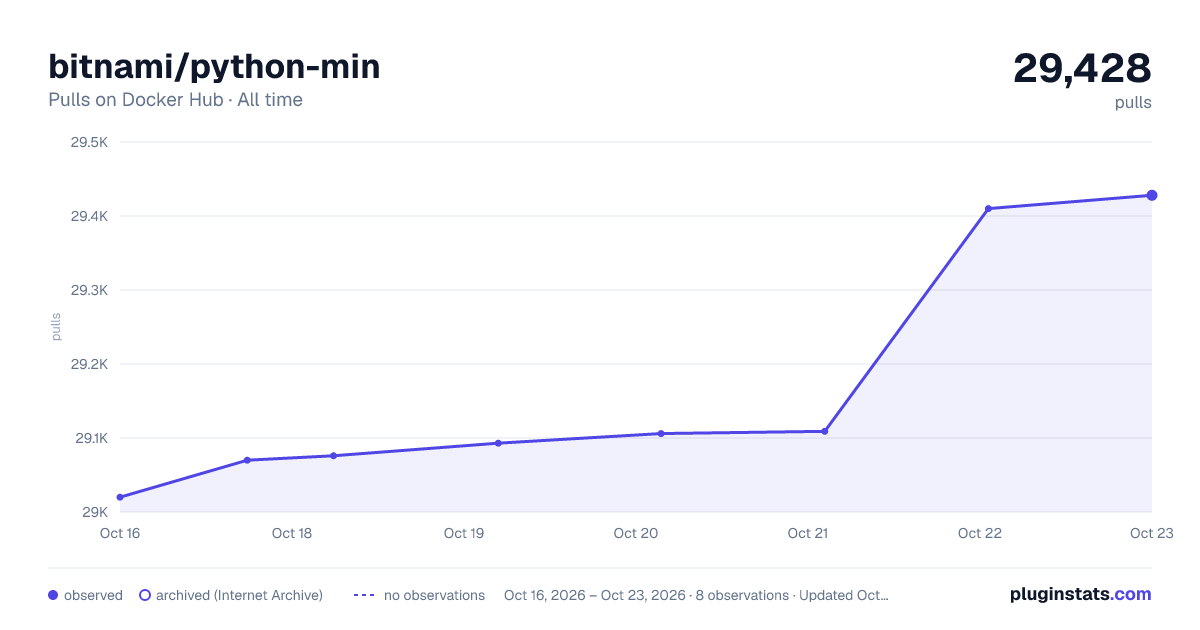 bitnami/python-min all-time pulls chart on Docker Hub