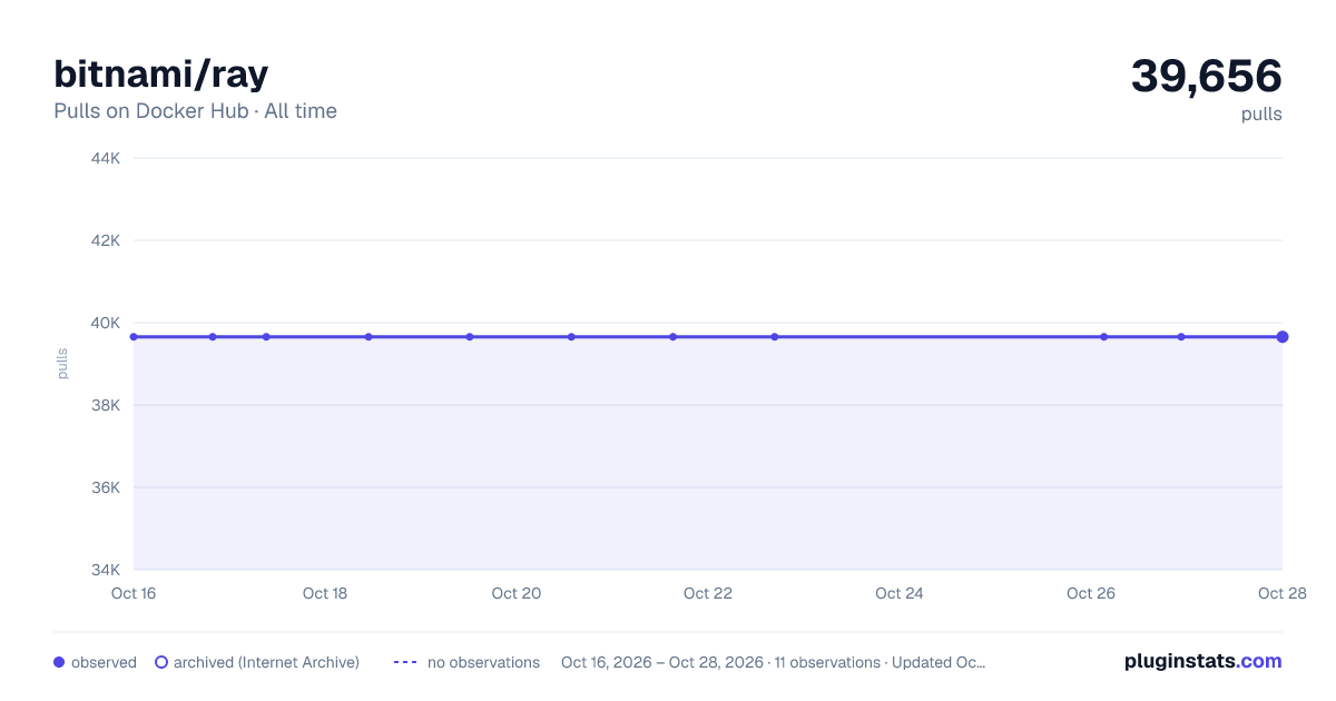 bitnami/ray all-time pulls chart on Docker Hub