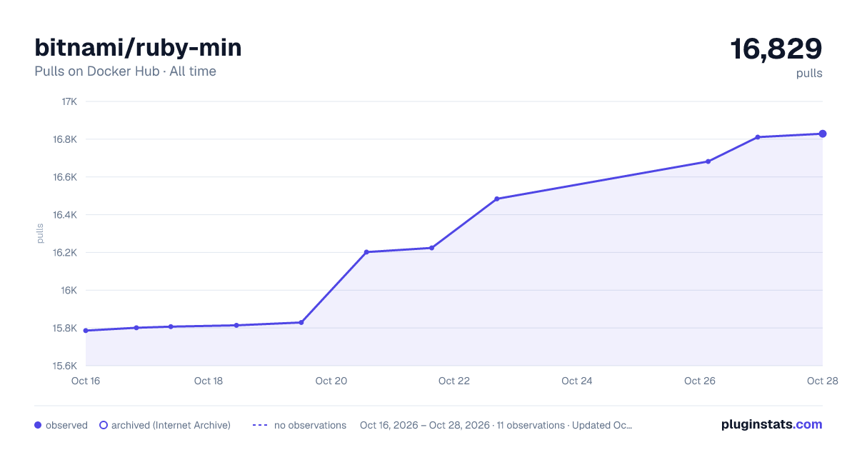 bitnami/ruby-min all-time pulls chart on Docker Hub