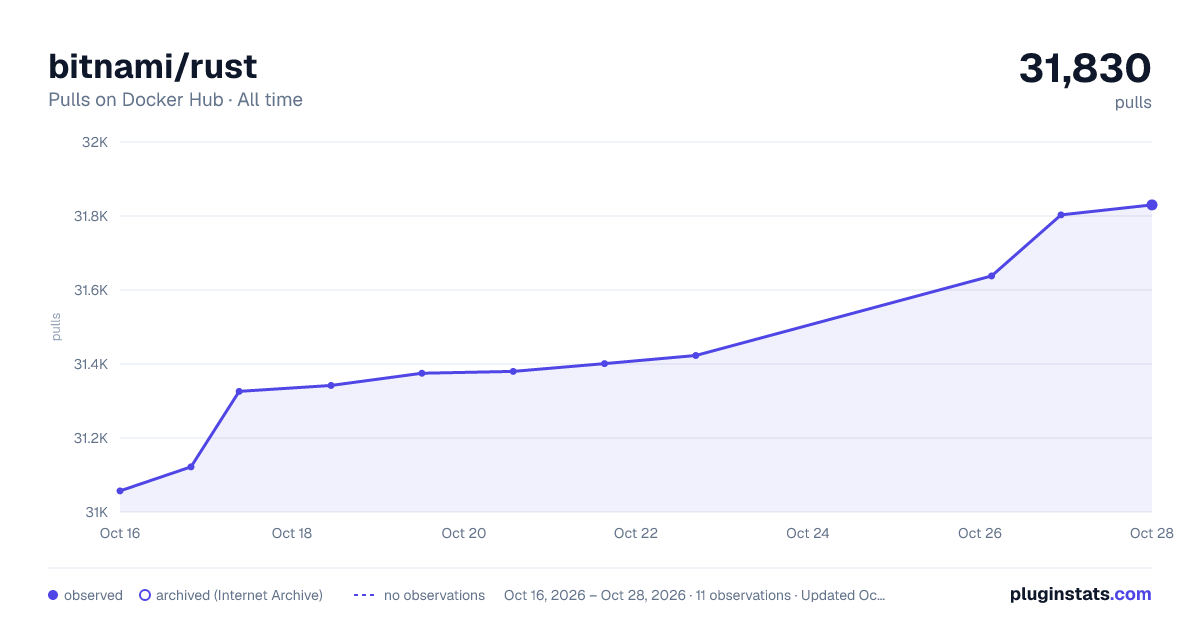 bitnami/rust all-time pulls chart on Docker Hub