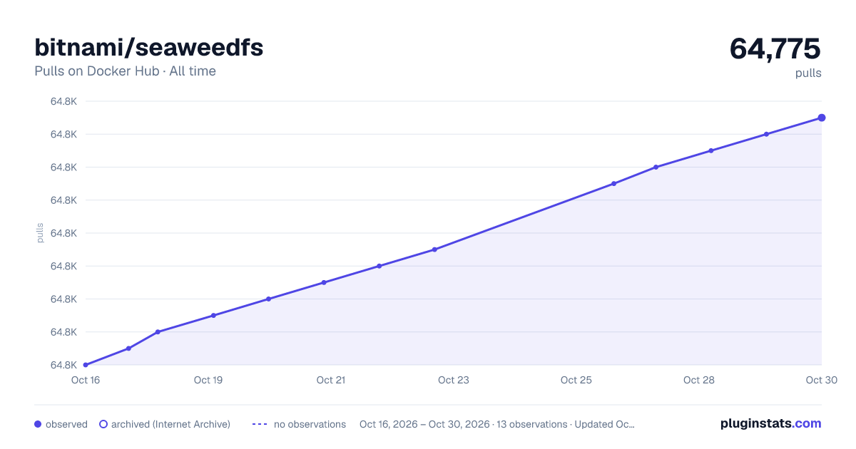 bitnami/seaweedfs all-time pulls chart on Docker Hub