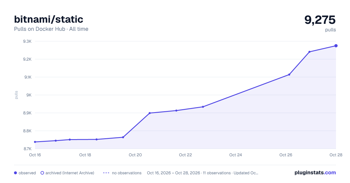 bitnami/static all-time pulls chart on Docker Hub