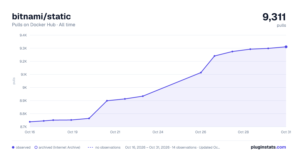 bitnami/static all-time pulls chart on Docker Hub