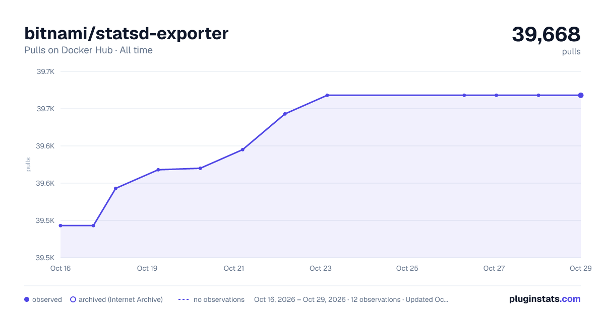 bitnami/statsd-exporter all-time pulls chart on Docker Hub