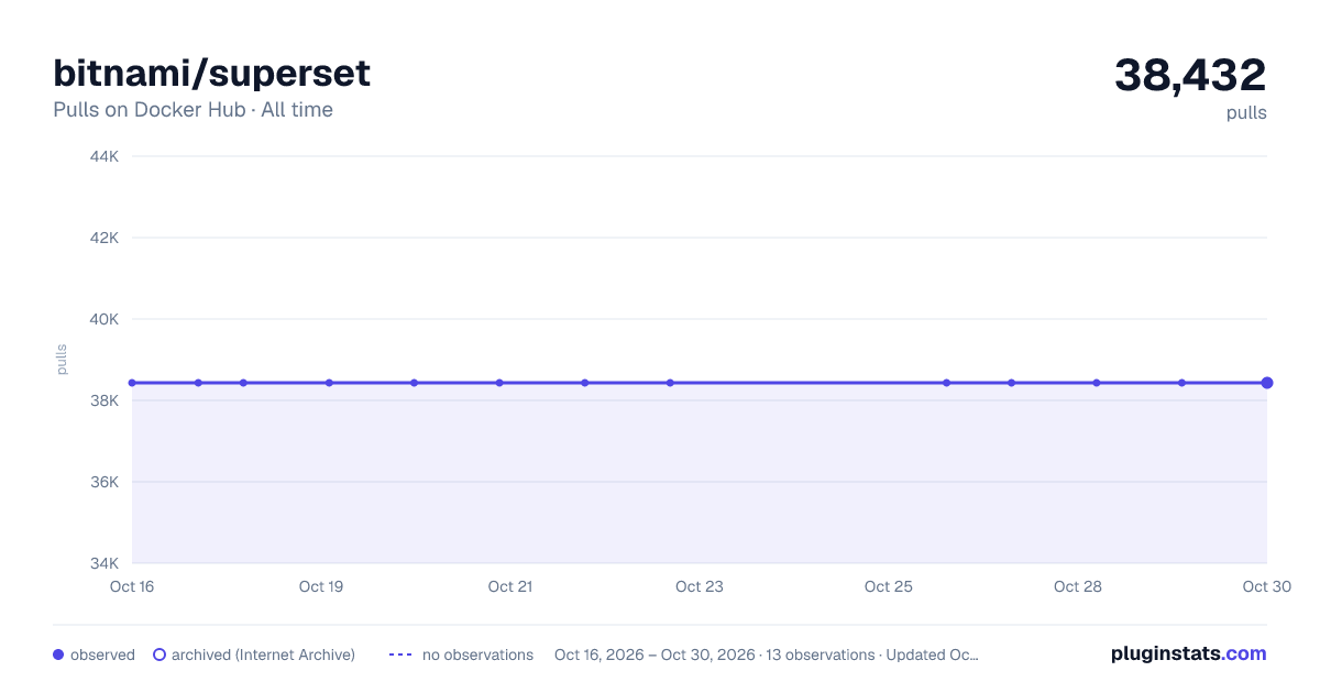 bitnami/superset all-time pulls chart on Docker Hub