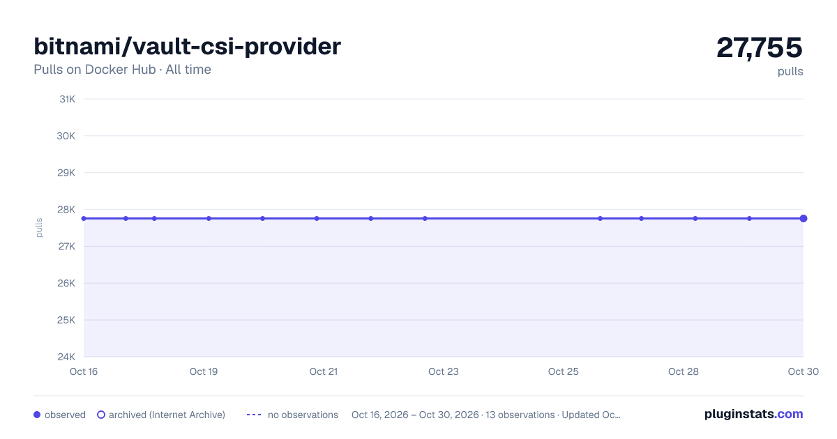 bitnami/vault-csi-provider all-time pulls chart on Docker Hub