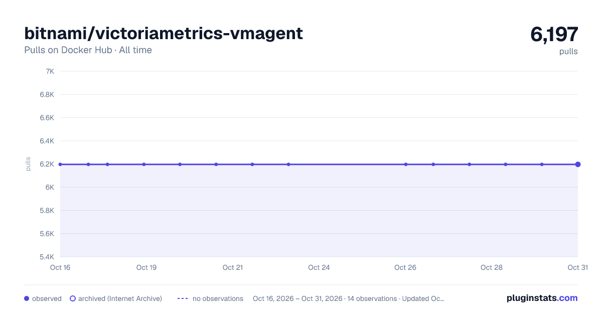 bitnami/victoriametrics-vmagent all-time pulls chart on Docker Hub