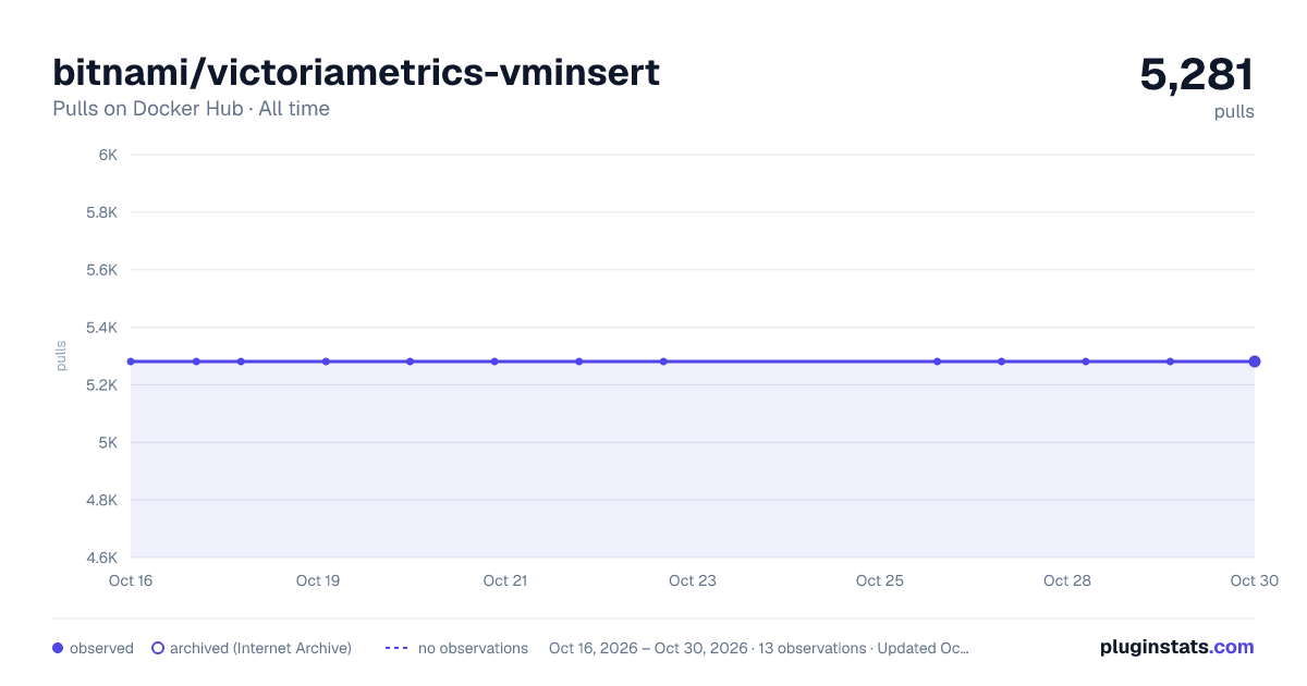 bitnami/victoriametrics-vminsert all-time pulls chart on Docker Hub