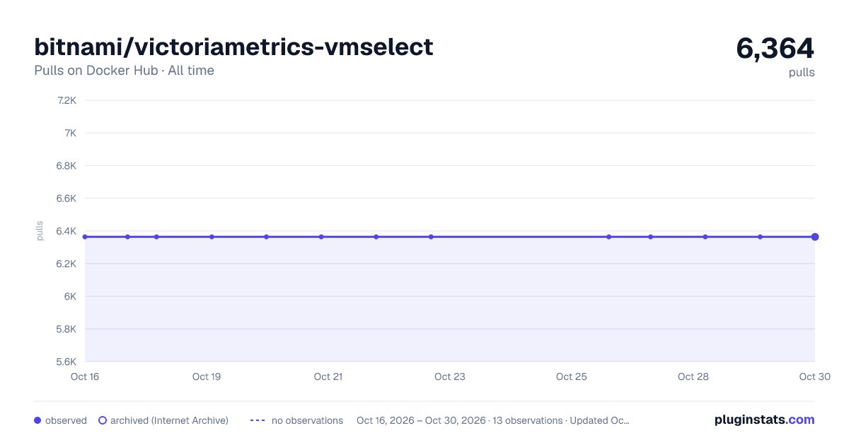 bitnami/victoriametrics-vmselect all-time pulls chart on Docker Hub