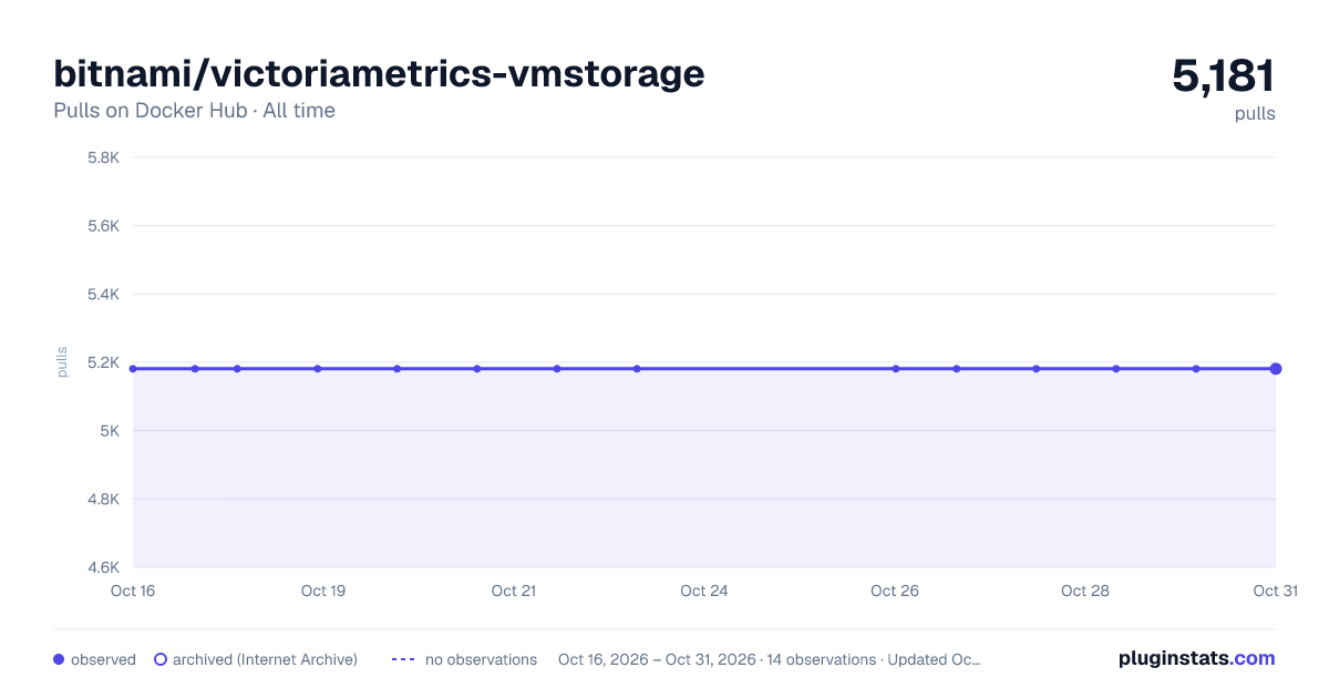 bitnami/victoriametrics-vmstorage all-time pulls chart on Docker Hub