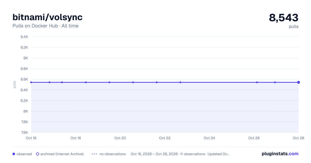 bitnami/volsync all-time pulls chart on Docker Hub