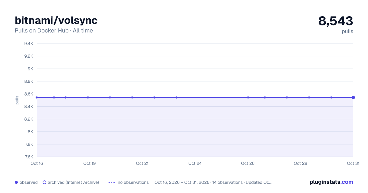 bitnami/volsync all-time pulls chart on Docker Hub