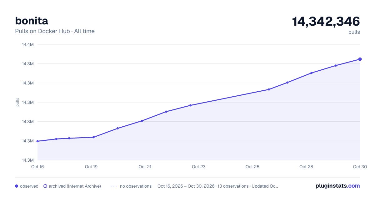 bonita all-time pulls chart on Docker Hub