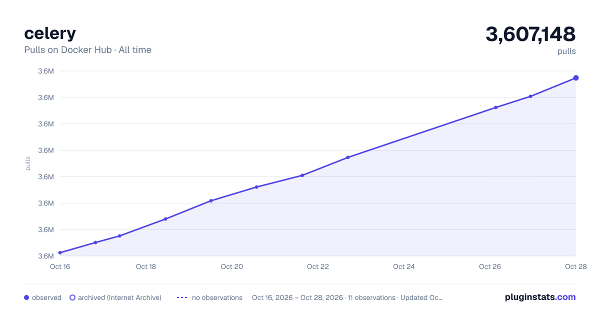 celery all-time pulls chart on Docker Hub