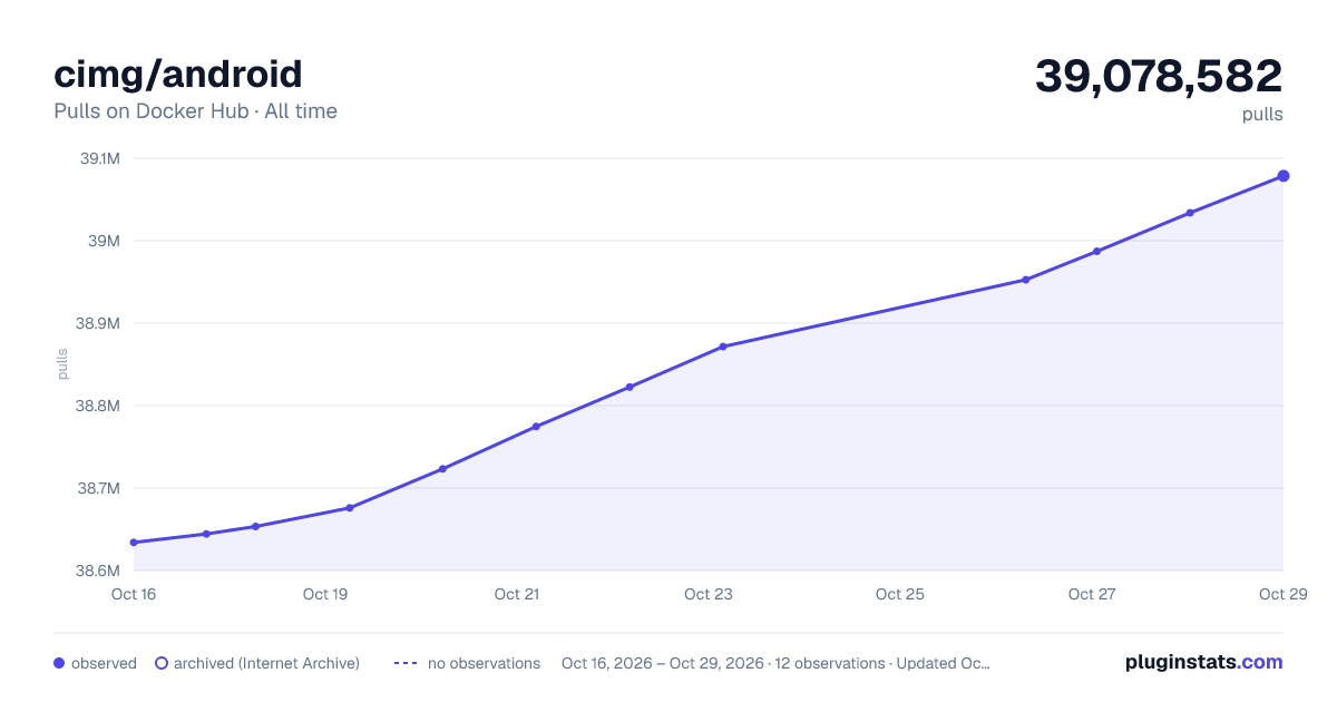 cimg/android all-time pulls chart on Docker Hub