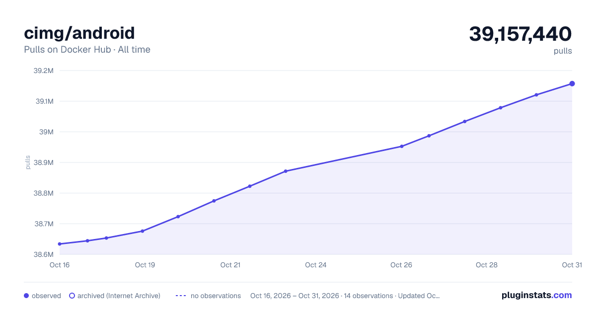 cimg/android all-time pulls chart on Docker Hub