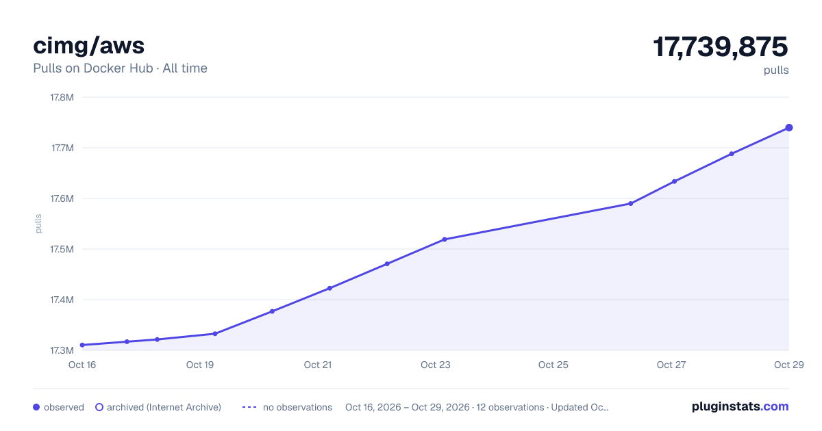 cimg/aws all-time pulls chart on Docker Hub