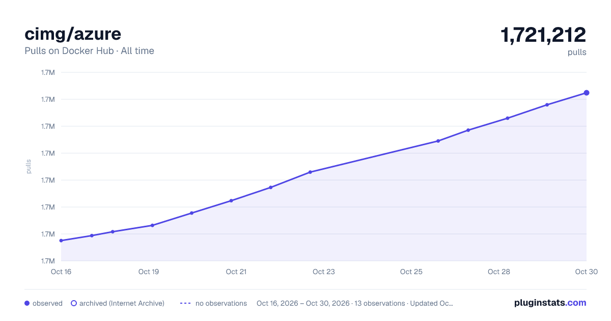 cimg/azure all-time pulls chart on Docker Hub