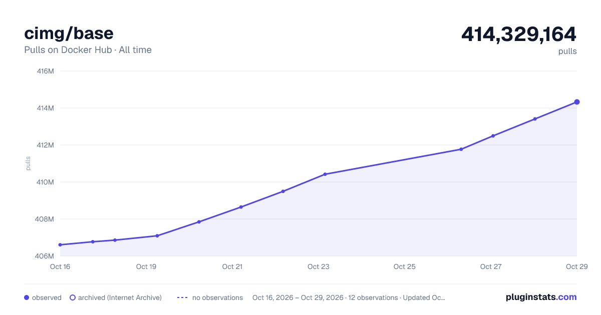 cimg/base all-time pulls chart on Docker Hub
