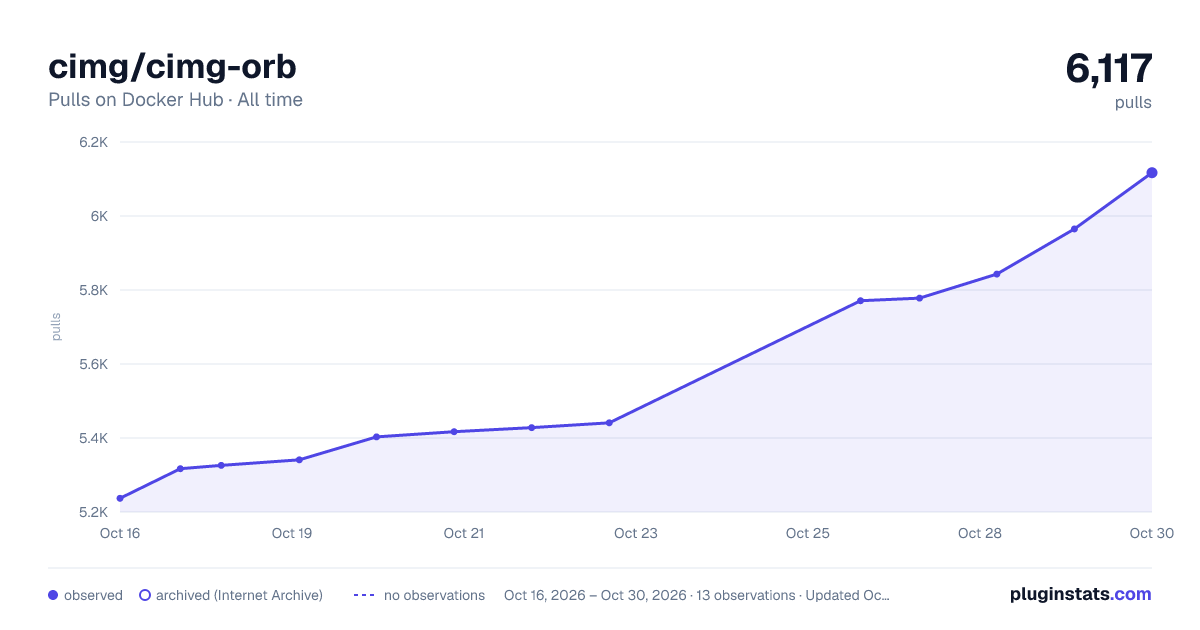 cimg/cimg-orb all-time pulls chart on Docker Hub