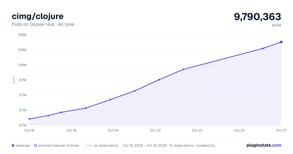 cimg/clojure all-time pulls chart on Docker Hub