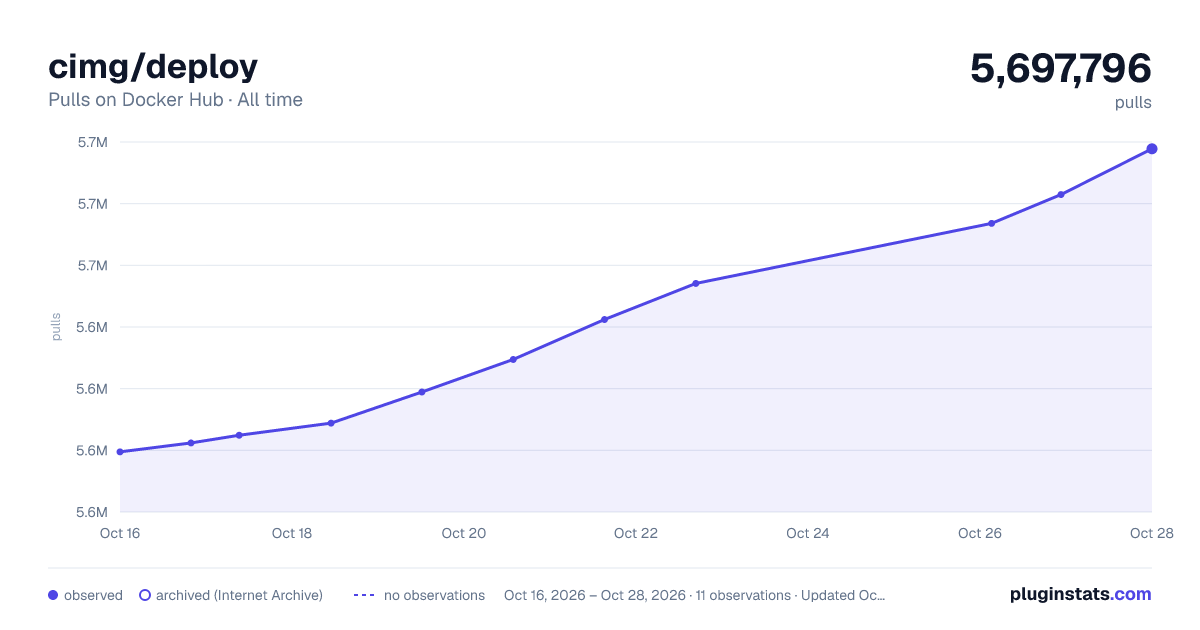 cimg/deploy all-time pulls chart on Docker Hub