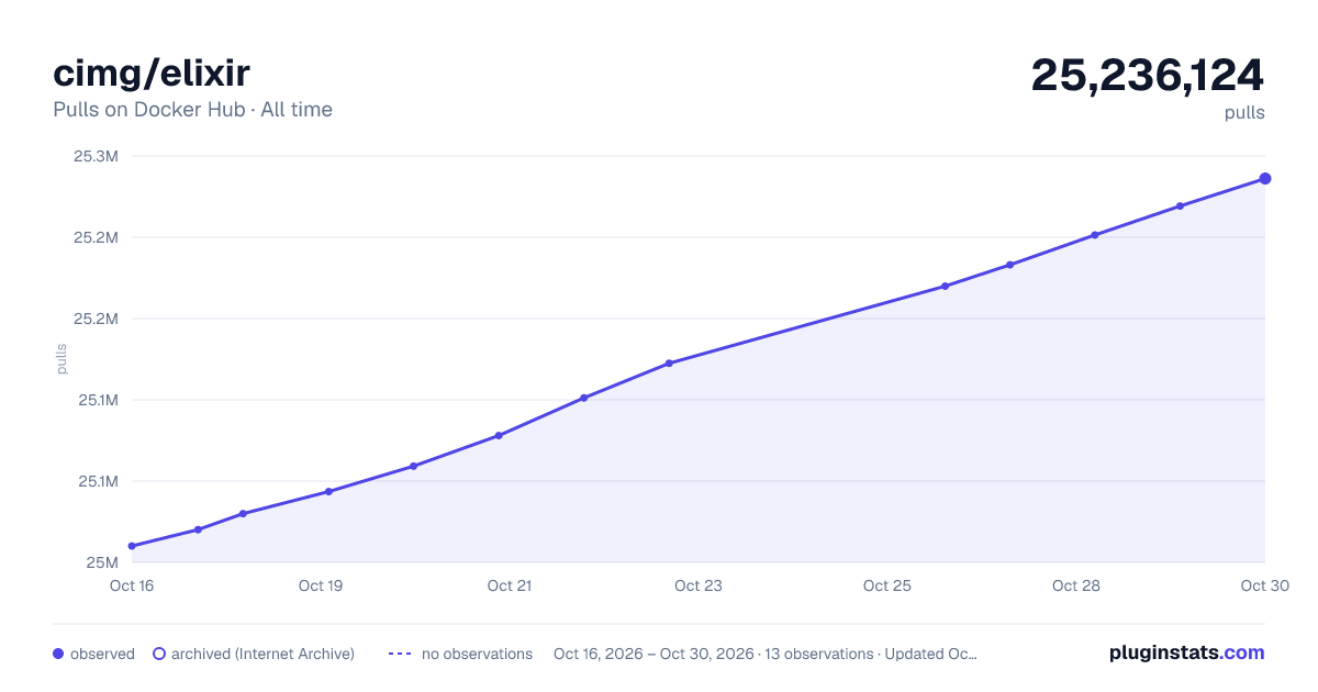 cimg/elixir all-time pulls chart on Docker Hub