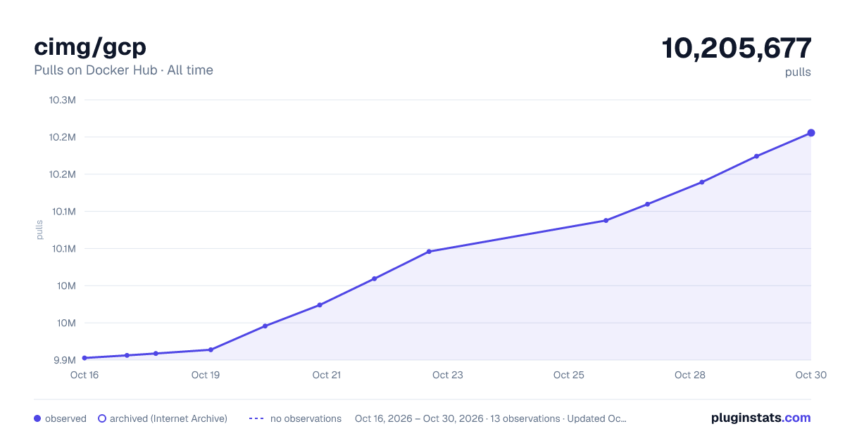cimg/gcp all-time pulls chart on Docker Hub