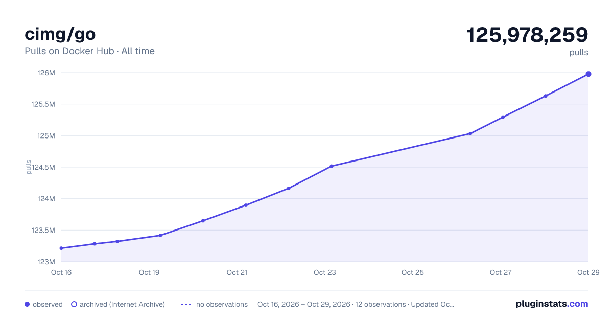 cimg/go all-time pulls chart on Docker Hub
