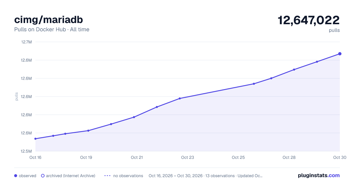 cimg/mariadb all-time pulls chart on Docker Hub