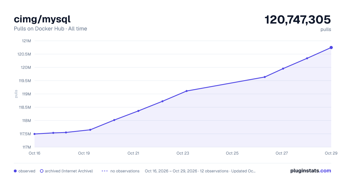 cimg/mysql all-time pulls chart on Docker Hub