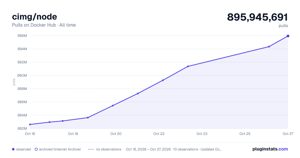 cimg/node all-time pulls chart on Docker Hub
