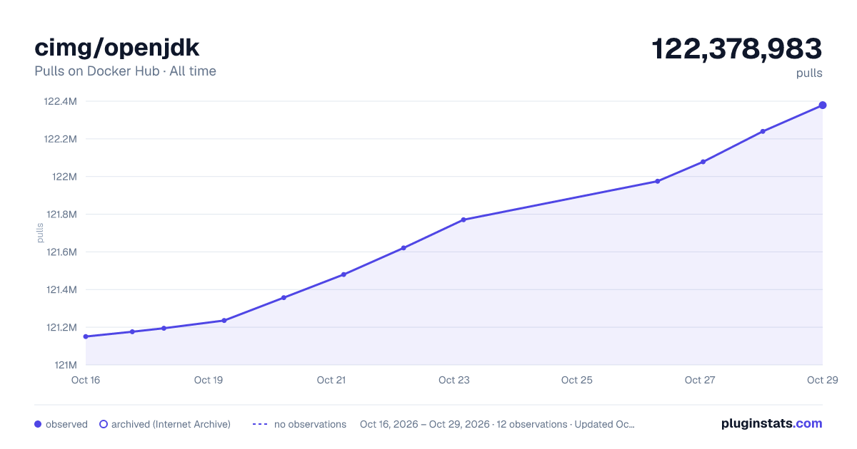 cimg/openjdk all-time pulls chart on Docker Hub