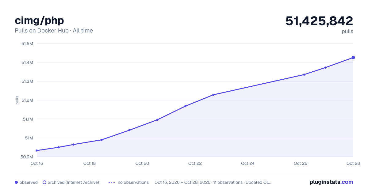 cimg/php all-time pulls chart on Docker Hub