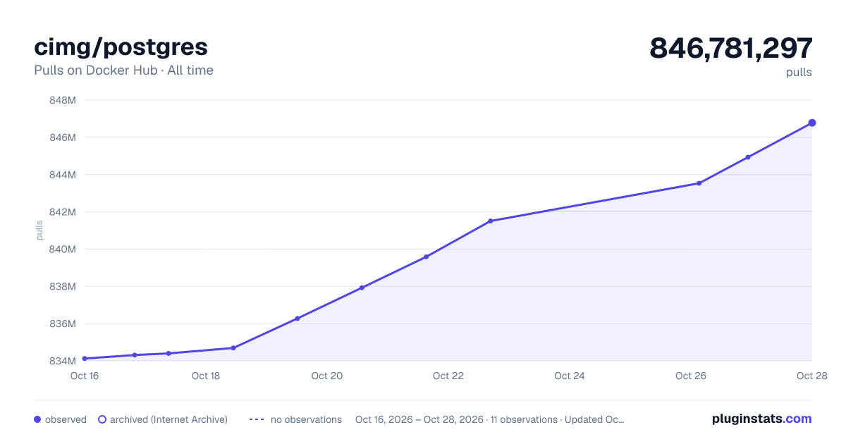 cimg/postgres all-time pulls chart on Docker Hub